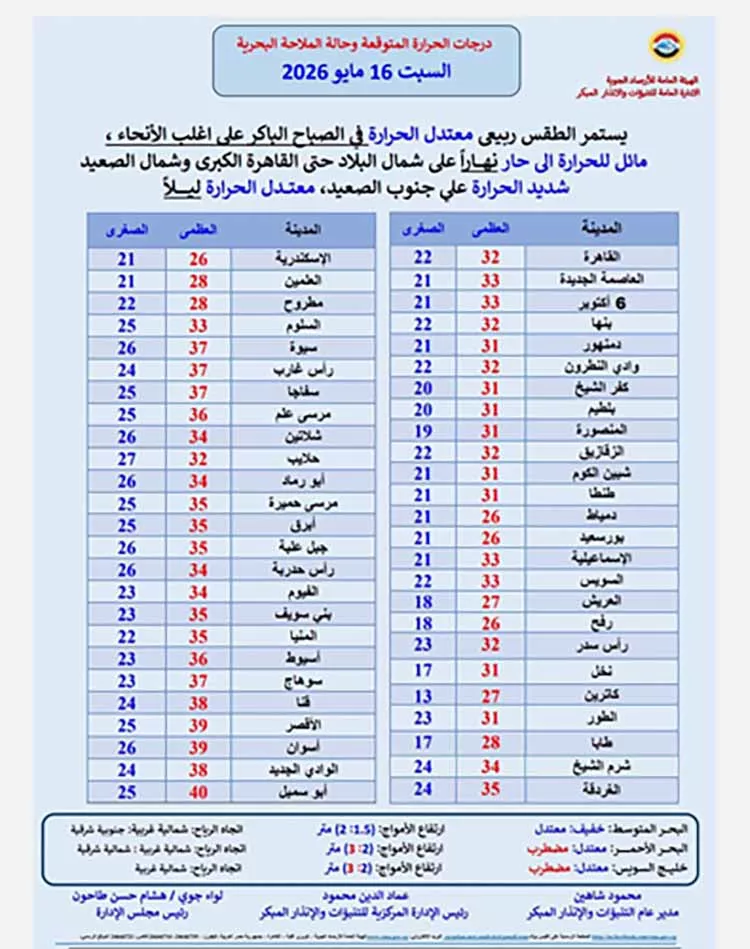 حالة الطقس اليوم السبت.. الأرصاد: رياح مثيرة للأتربة وحرارة مرتفعة | ضي النهار حالة الطقس