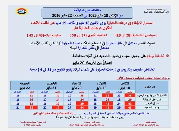 أجواء متقلبة.. تعرف على حالة الطقس الأيام المقبلة | ضي النهار 698464051_1412980020860561_7548650715064510362_n