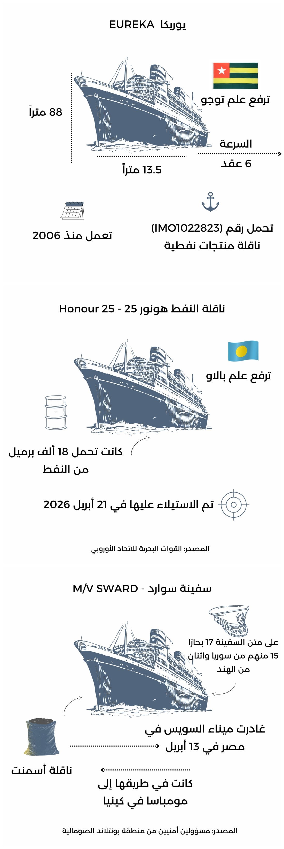 بعد اختطاف "يوريكا".. هل تستعيد القرصنة الصومالية نفوذها مجددا؟ | ضي النهار 541524