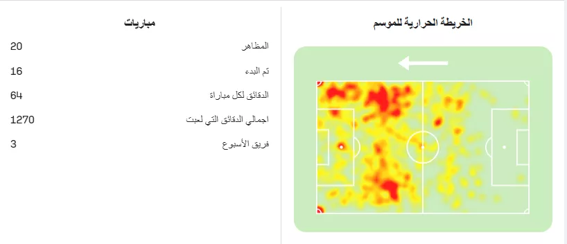 الخريطة الحرارية لزيزو مع الأهلي