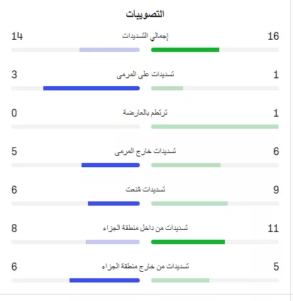 احصائيات مباراة مصر وأستراليا
