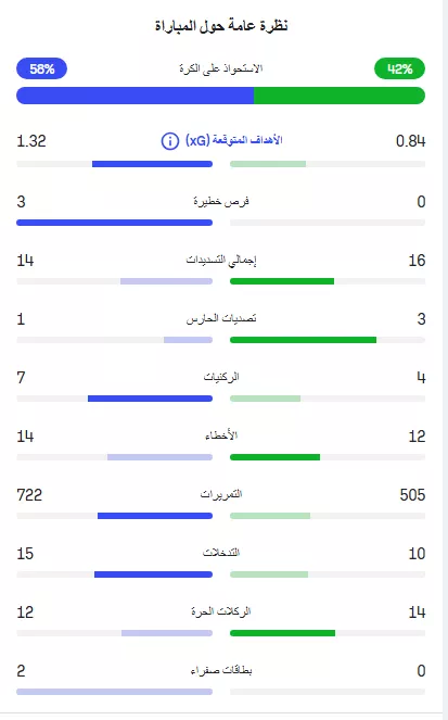 احصائيات مباراة مصر وأستراليا