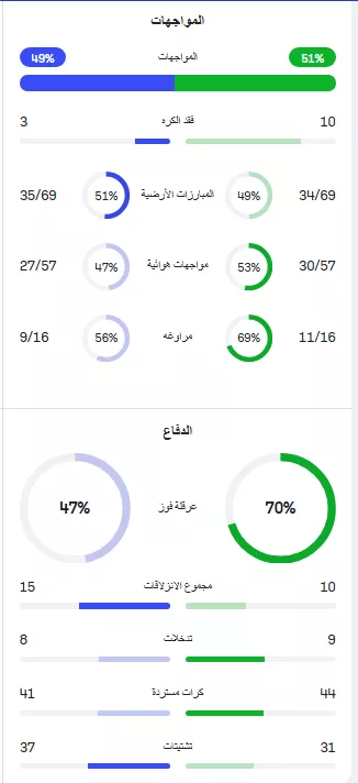 بالأرقام.. لماذا استحقت مصر الفوز على أستراليا في دور الـ32؟ | ضي النهار احصائيات مباراة مصر وأستراليا