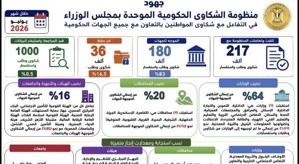 مدبولي يتابع جهود منظومة الشكاوى خلال يونيو الماضي ويشدد على التفاعل مع المواطنين