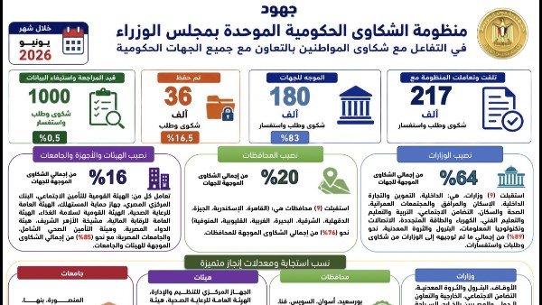 مدبولي يتابع جهود منظومة الشكاوى خلال يونيو الماضي ويشدد على التفاعل مع المواطنين