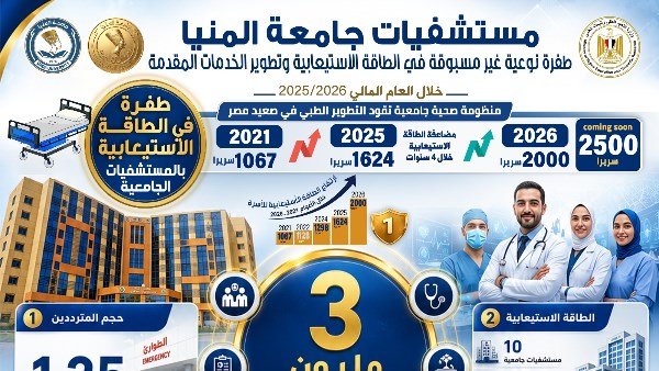 نحو 3 ملايين خدمة طبية.. حصاد مستشفيات جامعة المنيا خلال العام 25/26 | ضي النهار نحو 3 ملايين خدمة طبية.. حصاد مستشفيات جامعة المنيا خلال العام 25/26