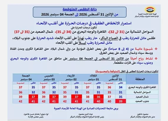 الأرصاد تكشف تفاصيل طقس الـ 5 أيام المقبلة | ضي النهار 786973625_2239853270194264_5911829638646074648_n